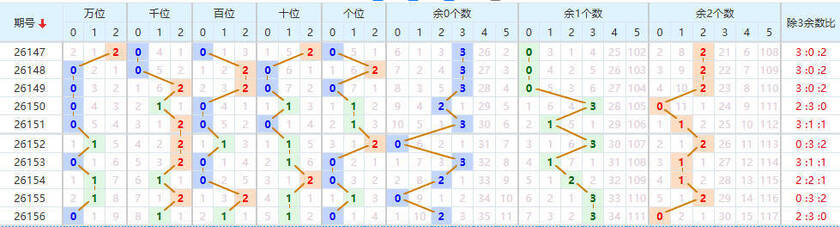 排列五分析走势图