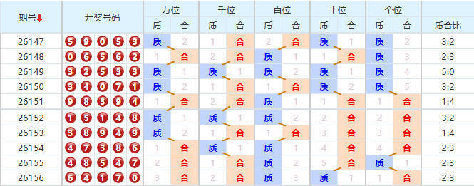 排列五分析走势图