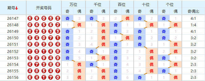 排列五分析走势图