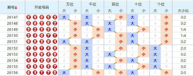排列五分析走势图