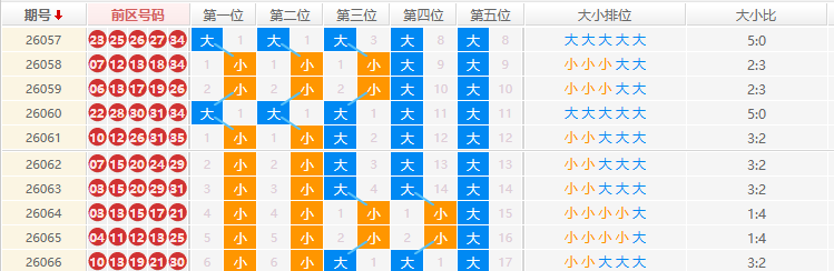 大乐透分析走势