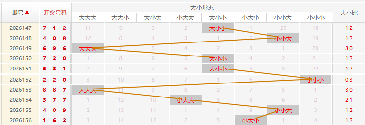 福彩3D走势图