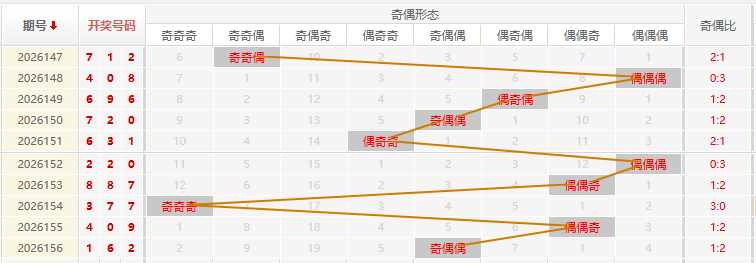 福彩3D分析走势图