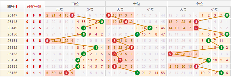 排列三分析走势图