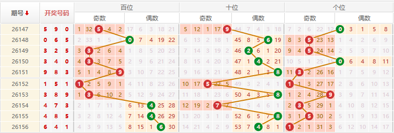 排列三分析走势图
