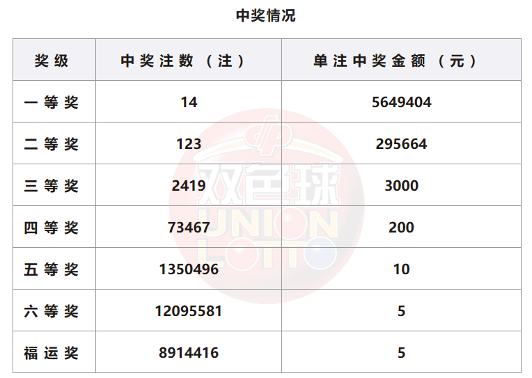 双色球开奖详情