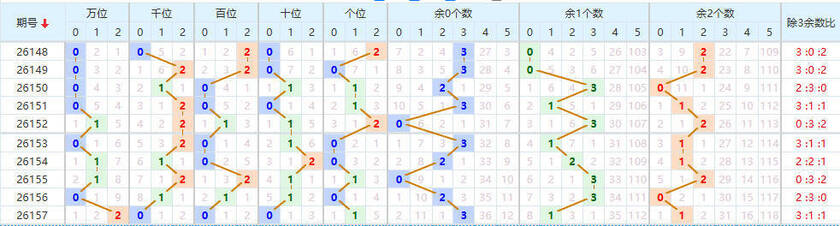 排列五分析走势图