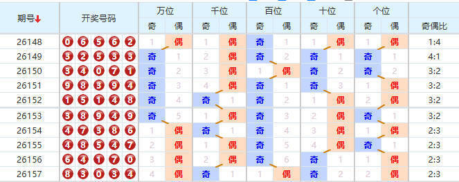 排列五分析走势图