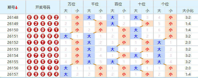 排列五分析走势图