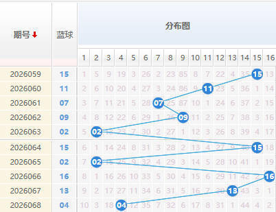 双色球蓝球分析走势图