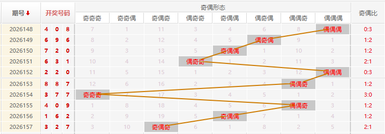 福彩3D分析走势图