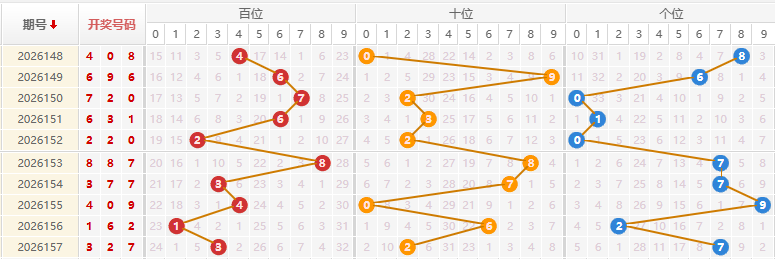 福彩3D分析走势图
