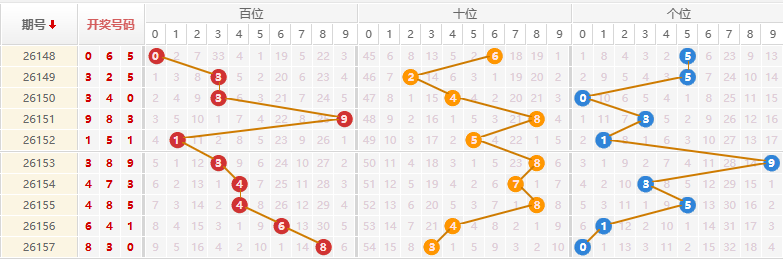排列三分析走势图