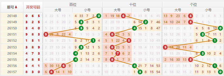 排列三分析走势图