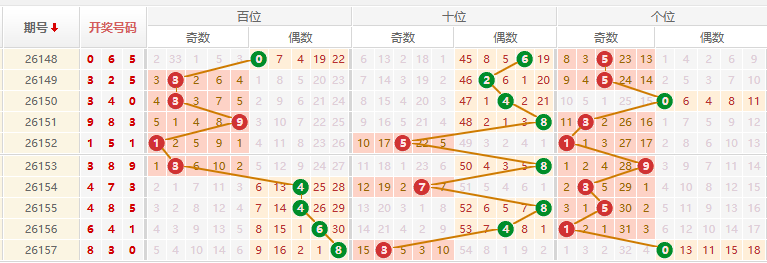 排列三分析走势图