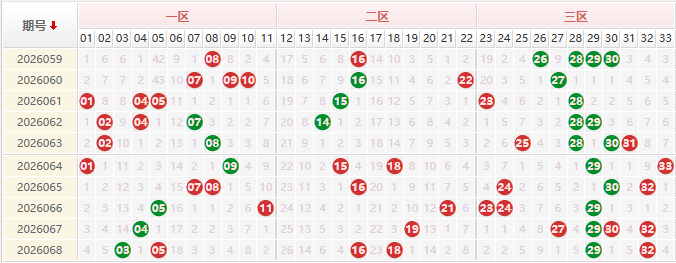 双色球分析走势图