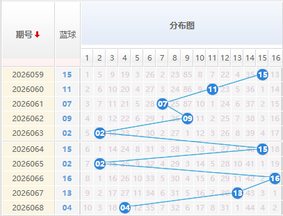 双色球分析蓝球走势图