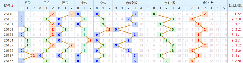 排列五分析走势图
