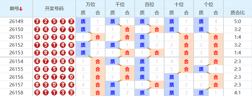 排列五分析走势图