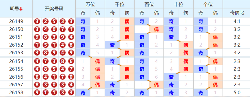 排列五分析走势图