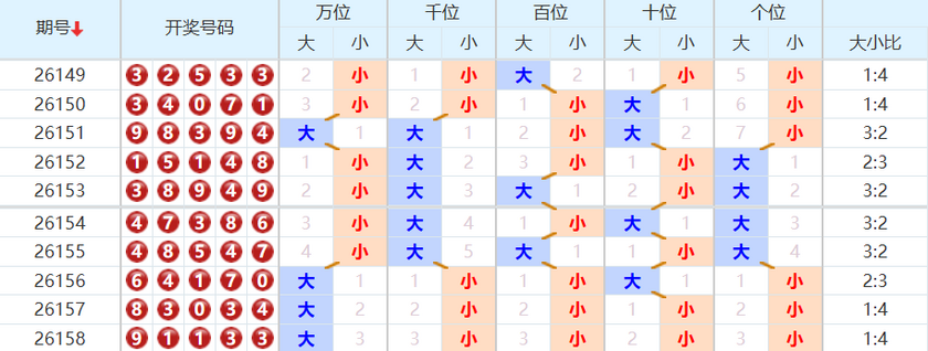 排列五分析走势图