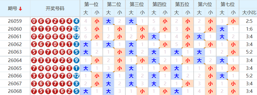 七星彩分析走势图