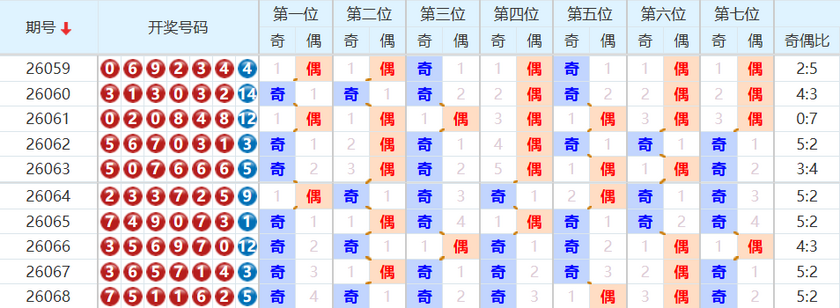 七星彩分析走势图