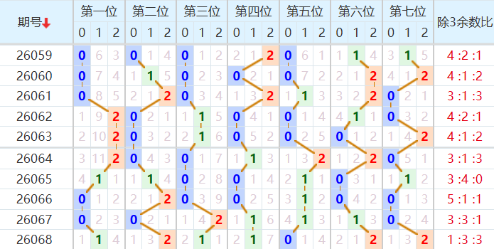 七星彩分析走势图