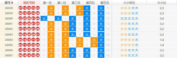 大乐透分析走势