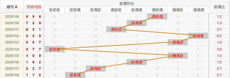 福彩3D分析走势图