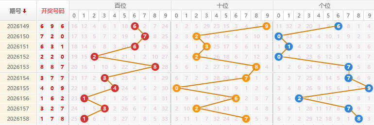 福彩3D分析走势图