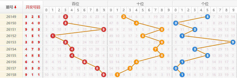 排列三分析走势图
