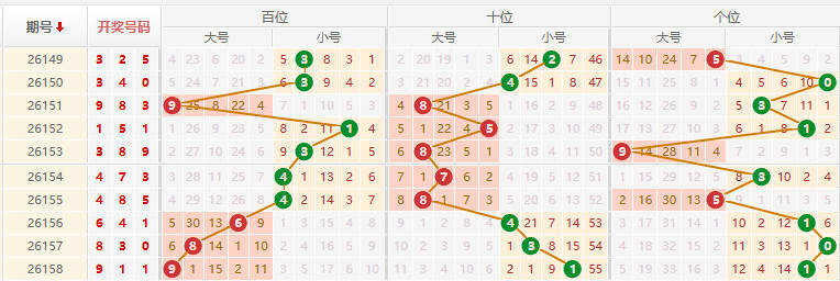 排列三分析走势图
