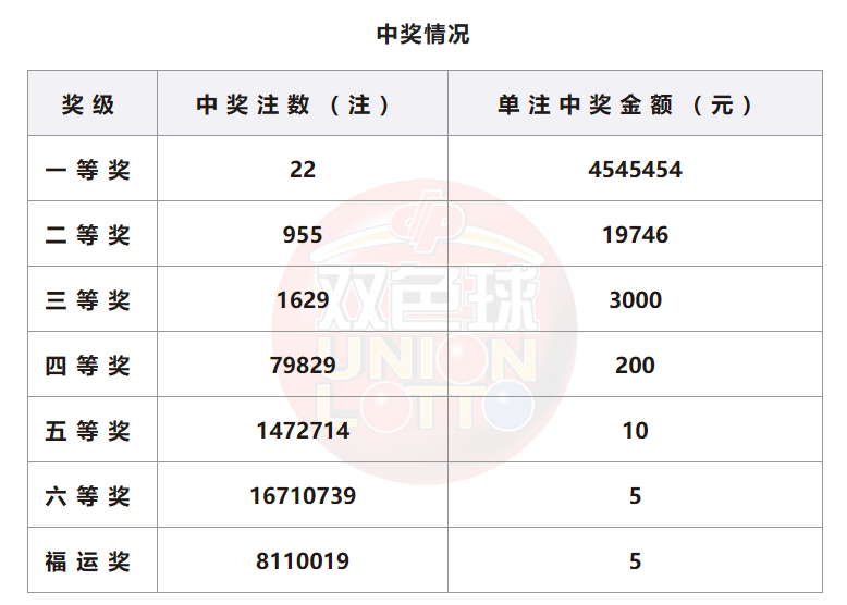双色球开奖详情