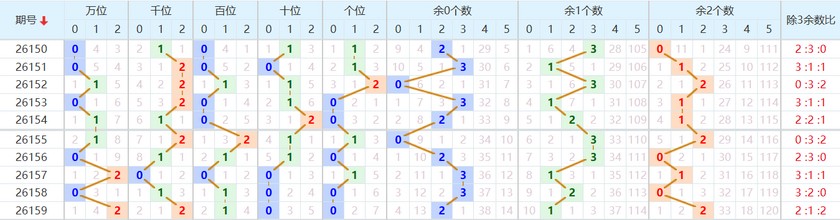 排列五分析走势图