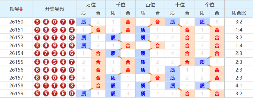 排列五分析走势图