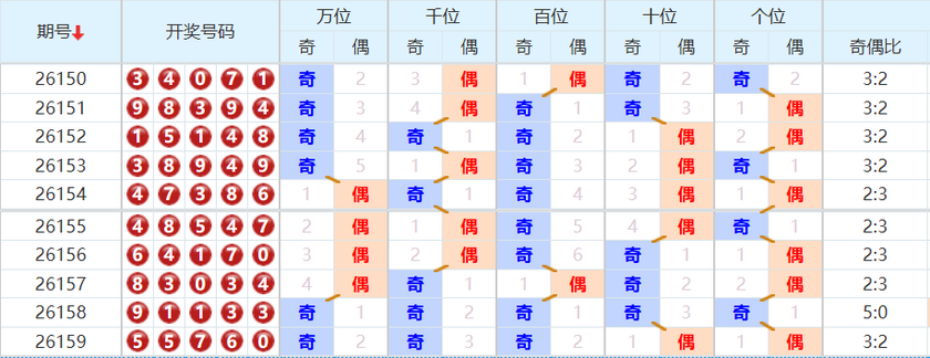 排列五分析走势图