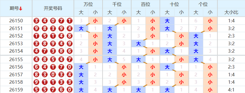 排列五分析走势图
