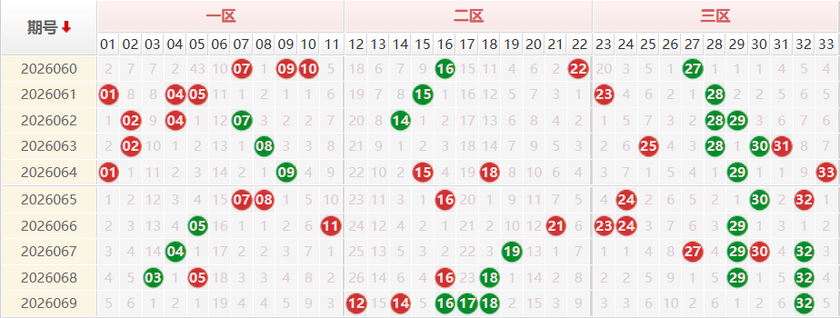 双色球分析走势图
