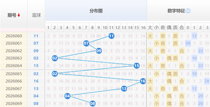 双色球蓝球分析走势图