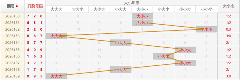 福彩3D走势图