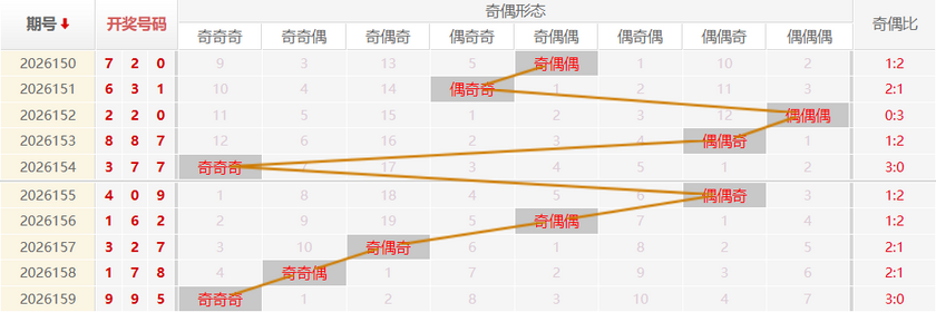 福彩3D分析走势图