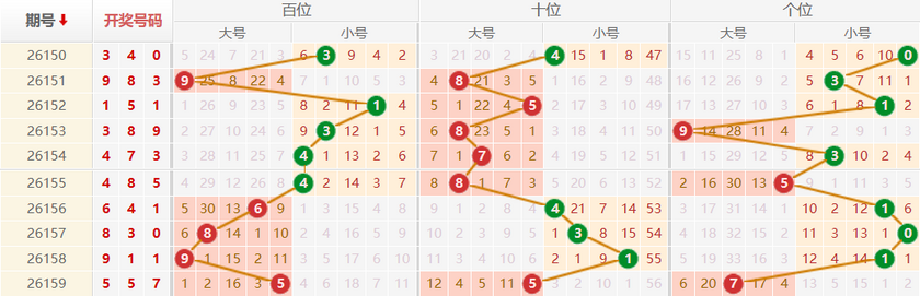 排列三分析走势图