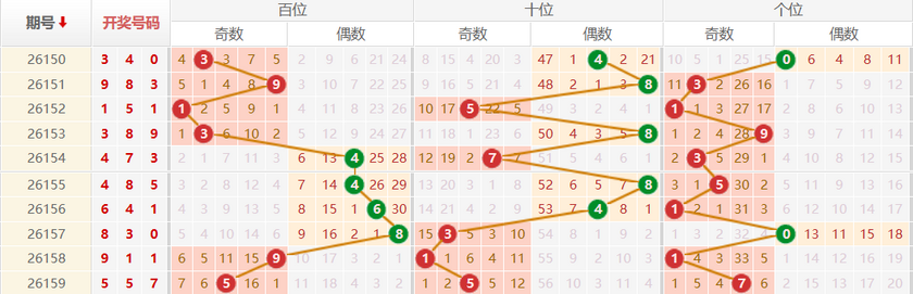 排列三分析走势图