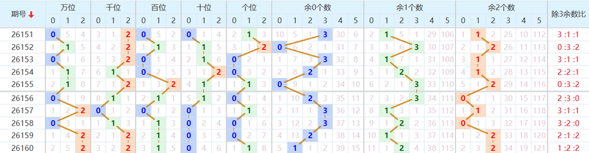 排列五分析走势图