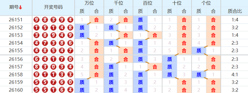 排列五分析走势图