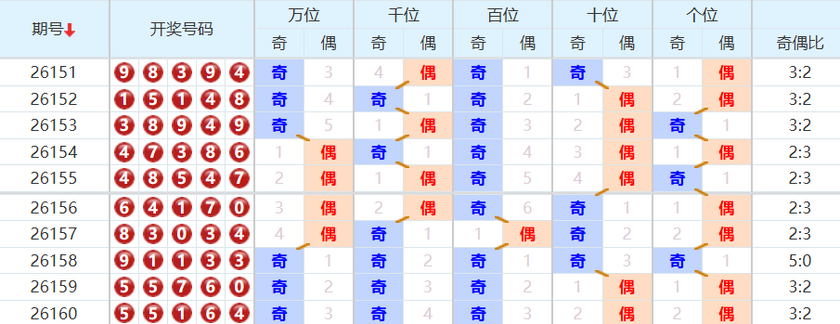排列五分析走势图