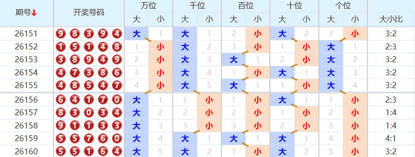排列五分析走势图