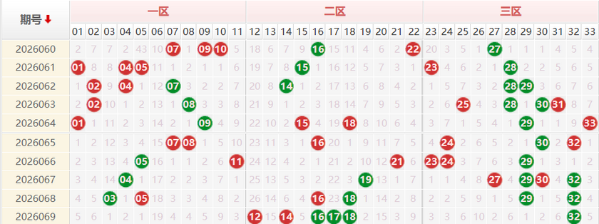 双色球分析走势图