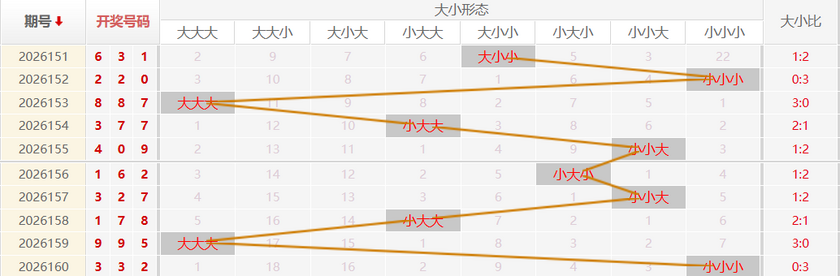 福彩3D走势图